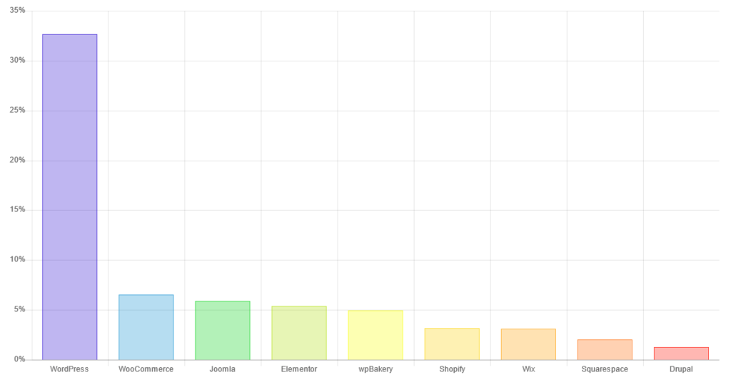 Part de marché de WordPress